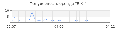Популярность Б.К.