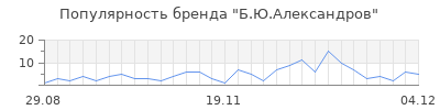 Популярность б ю александров