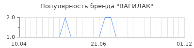 Популярность вагилак