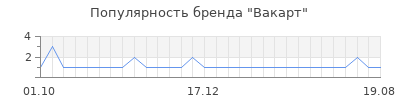 Популярность вакарт