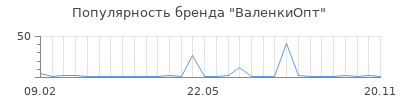 Популярность ВаленкиОпт