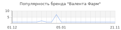 Популярность валента фарм