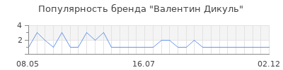 Популярность валентин дикуль