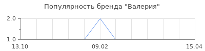 Популярность валерия