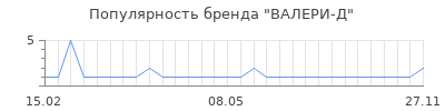 Популярность валери д