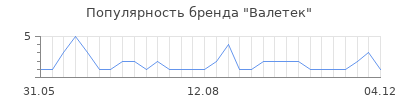 Популярность валетек