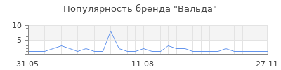 Популярность вальда