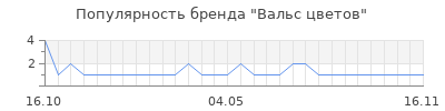 Популярность вальс цветов