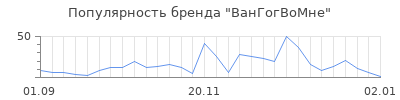 Популярность вангогвомне
