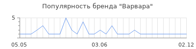 Популярность варвара