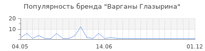 Популярность Варганы Глазырина