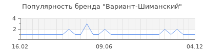 Популярность вариант шиманский