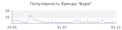 Популярность Вари