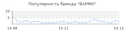 Популярность вармо