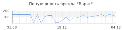 Популярность варяг