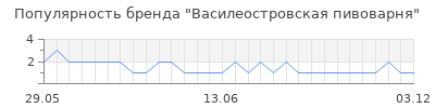Популярность Василеостровская пивоварня