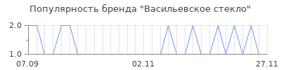 Популярность васильевское стекло