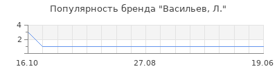 Популярность васильев л