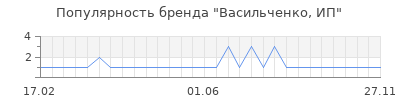 Популярность васильченко ип