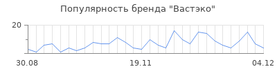 Популярность вастэко