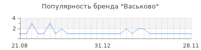 Популярность Васьково