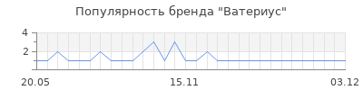 Популярность Ватериус
