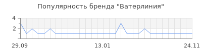 Популярность Ватерлиния