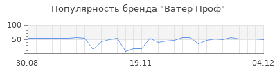 Популярность Ватер Проф
