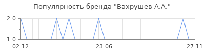 Популярность вахрушев а а