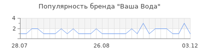 Популярность Ваша Вода