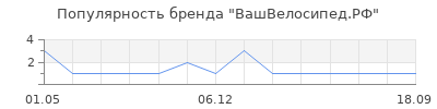 Популярность ВашВелосипед.РФ