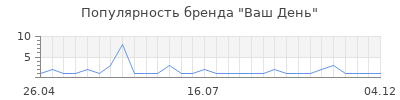 Популярность ваш день