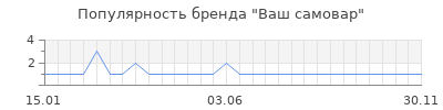 Популярность Ваш самовар