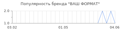 Популярность ваш формат