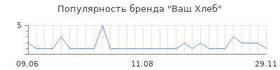 Популярность Ваш Хлеб
