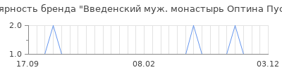 Популярность Введенский муж. монастырь Оптина Пустынь