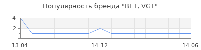 Популярность ВГТ, VGT