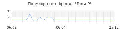 Популярность вега р