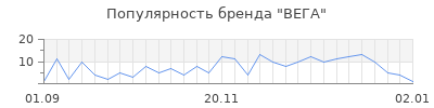 Популярность вега