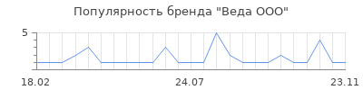 Популярность Веда ООО