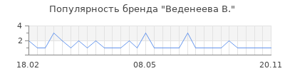 Популярность Веденеева В.