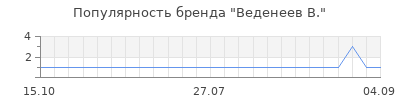 Популярность веденеев в