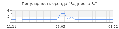 Популярность веднеева в