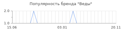 Популярность веды