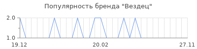 Популярность вездец
