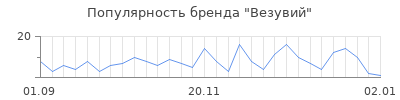 Популярность везувий