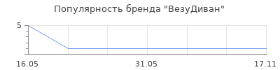 Популярность ВезуДиван
