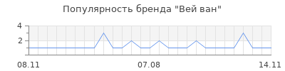 Популярность Вей ван
