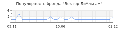 Популярность Вектор-БиАльгам