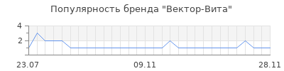 Популярность вектор вита